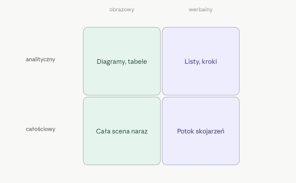Macierz dwóch osi stylu poznawczego, oś pozioma obrazowy kontra werbalny, oś pionowa analityczny kontra całościowy, cztery pola z przykładami, diagramy i tabele, listy i kroki, cała scena naraz, potok skojarzeń